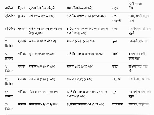 Lagna Muhurat December 2026 Marathi